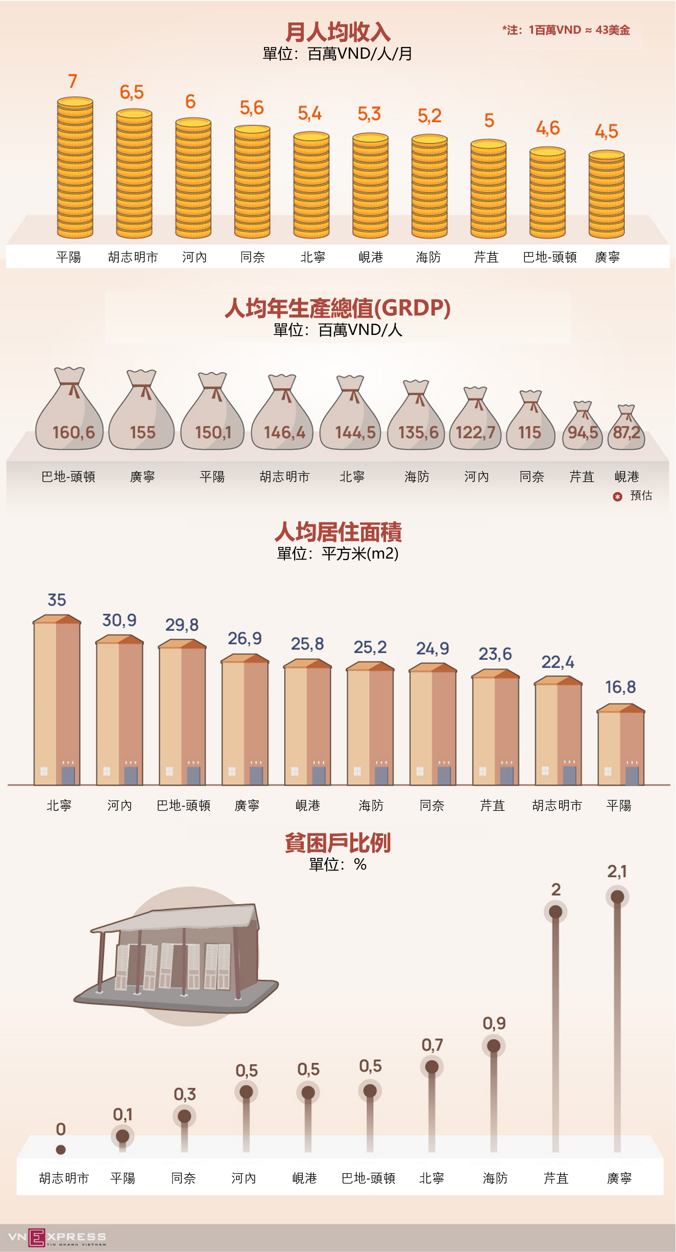 福布斯：越南的人均国内生产总值在世界所有国家中增长最快 - 新·品葱