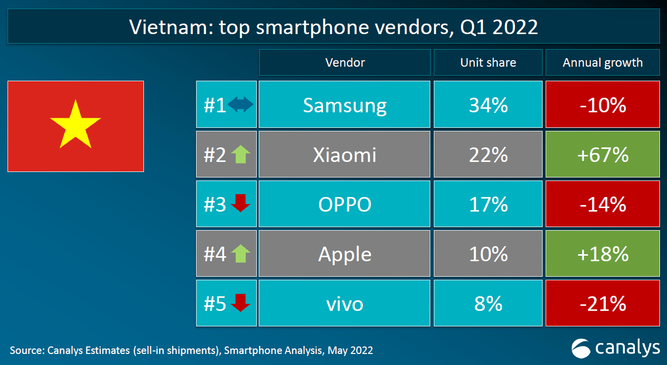 Xiaomi becomes second-largest smartphone manufacturer in Vietnam