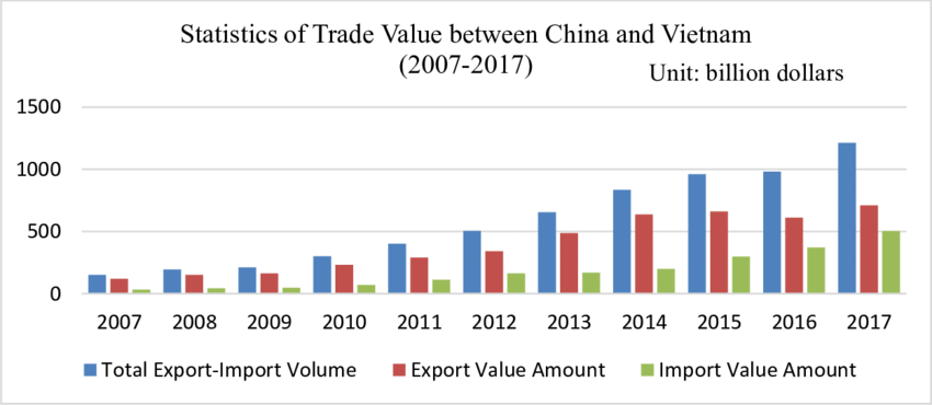 Trade value between China and Vietnam Sources. Ministry of Commerce of People's Republic of China Department of Asian Affairs.