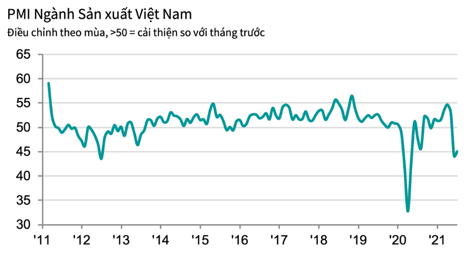 PMI tháng 7/2021 của Việt Nam là tháng thứ hai liên tiếp dưới ngưỡng 50 điểm. Ảnh: IHS Markit.